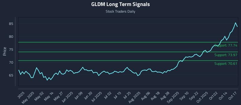 GLDM Long Term Analysis for October 18 2025