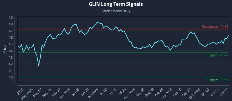 GLIN Long Term Analysis for October 18 2025 GLIN Long Term Analysis for October 18 2025
