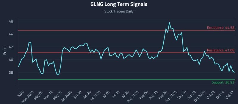 GLNG Long Term Analysis for October 18 2025 GLNG Long Term Analysis for October 18 2025