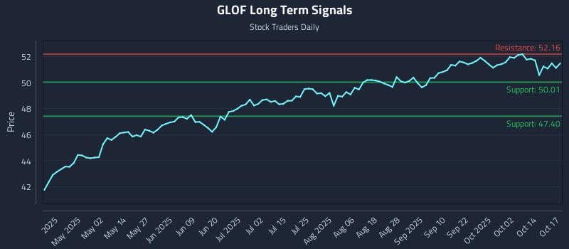 GLOF Long Term Analysis for October 18 2025 GLOF Long Term Analysis for October 18 2025