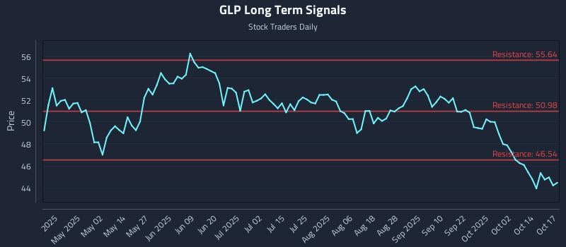 GLP Long Term Analysis for October 18 2025