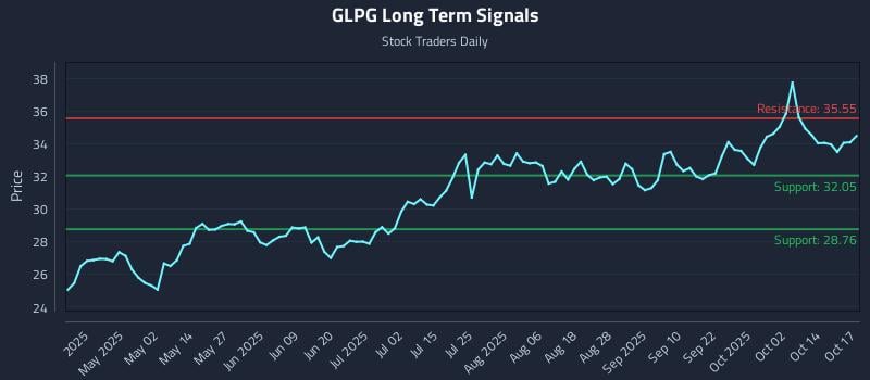 GLPG Long Term Analysis for October 18 2025 GLPG Long Term Analysis for October 18 2025