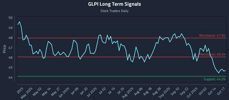 GLPI Long Term Analysis for October 18 2025