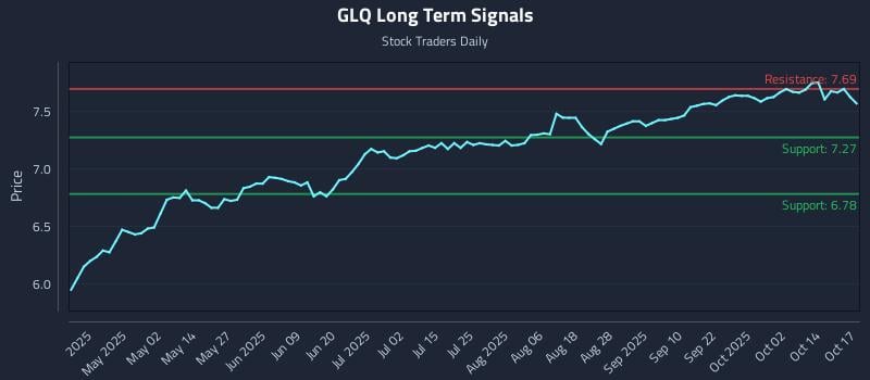 GLQ Long Term Analysis for October 18 2025 GLQ Long Term Analysis for October 18 2025