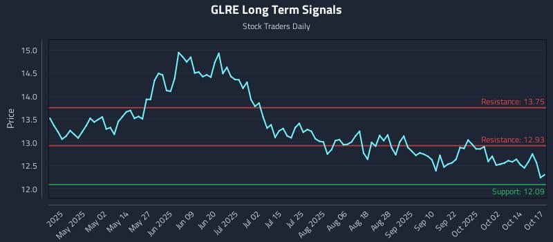 GLRE Long Term Analysis for October 18 2025 GLRE Long Term Analysis for October 18 2025