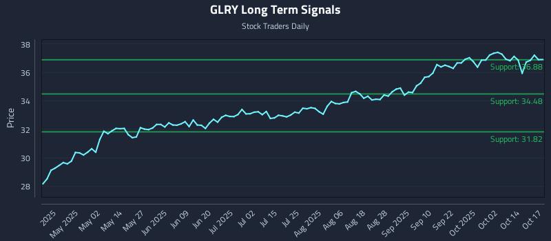 GLRY Long Term Analysis for October 18 2025