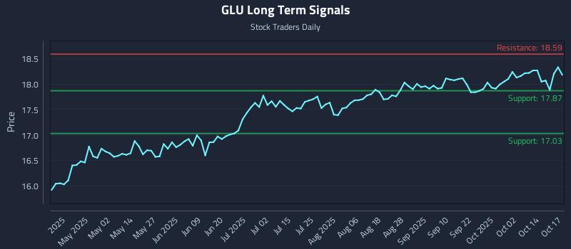 GLU Long Term Analysis for October 18 2025 GLU Long Term Analysis for October 18 2025