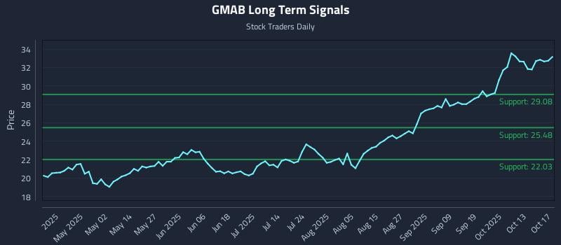GMAB Long Term Analysis for October 18 2025 GMAB Long Term Analysis for October 18 2025