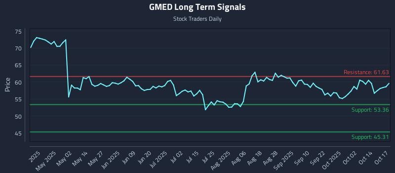 GMED Long Term Analysis for October 18 2025 GMED Long Term Analysis for October 18 2025