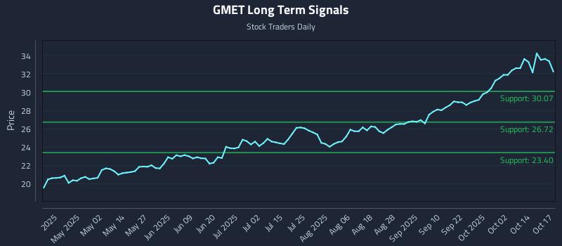 GMET Long Term Analysis for October 18 2025 GMET Long Term Analysis for October 18 2025