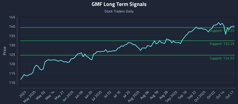 GMF Long Term Analysis for October 18 2025