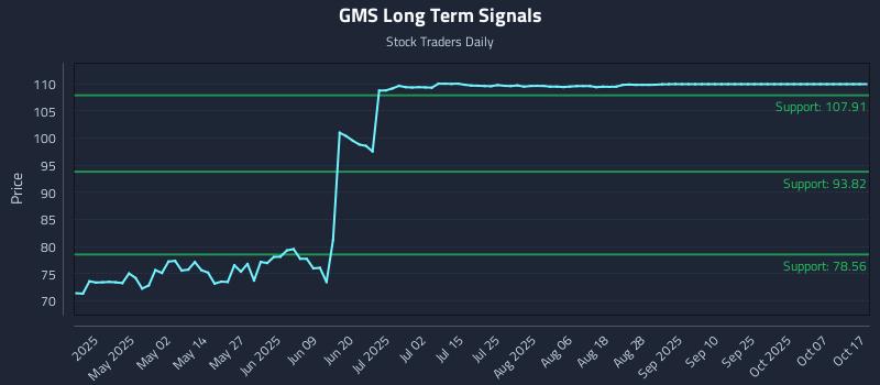 GMS Long Term Analysis for October 18 2025 GMS Long Term Analysis for October 18 2025