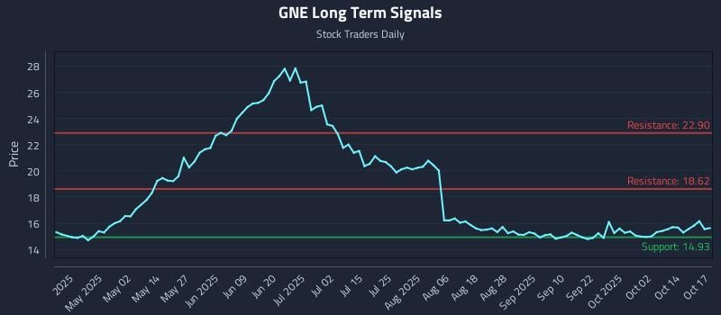 GNE Long Term Analysis for October 18 2025 GNE Long Term Analysis for October 18 2025