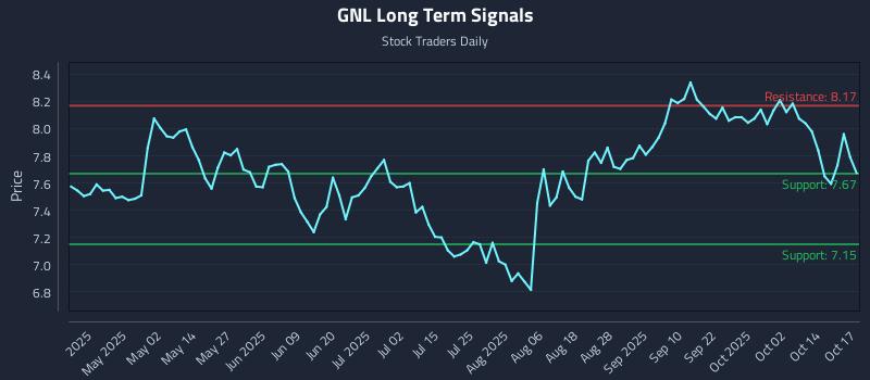 GNL Long Term Analysis for October 18 2025 GNL Long Term Analysis for October 18 2025