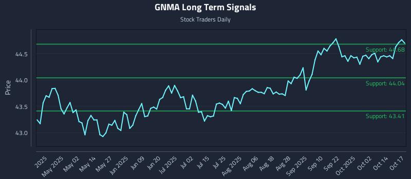 GNMA Long Term Analysis for October 18 2025 GNMA Long Term Analysis for October 18 2025