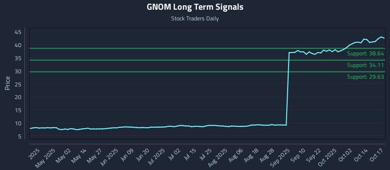 GNOM Long Term Analysis for October 18 2025 GNOM Long Term Analysis for October 18 2025