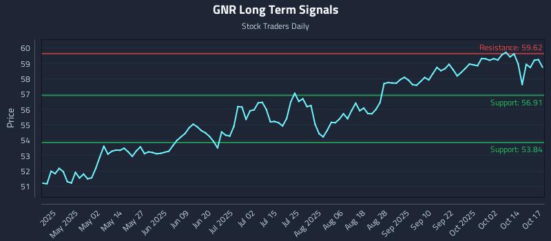 GNR Long Term Analysis for October 18 2025 GNR Long Term Analysis for October 18 2025