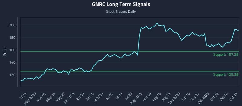 GNRC Long Term Analysis for October 18 2025 GNRC Long Term Analysis for October 18 2025