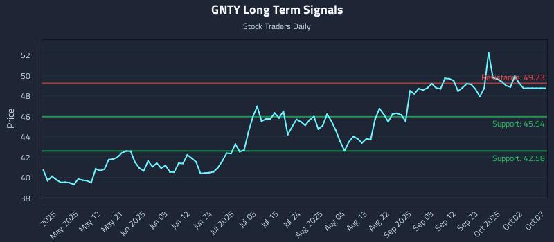 GNTY Long Term Analysis for October 18 2025 GNTY Long Term Analysis for October 18 2025