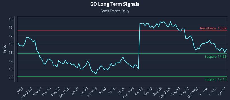 GO Long Term Analysis for October 18 2025 GO Long Term Analysis for October 18 2025