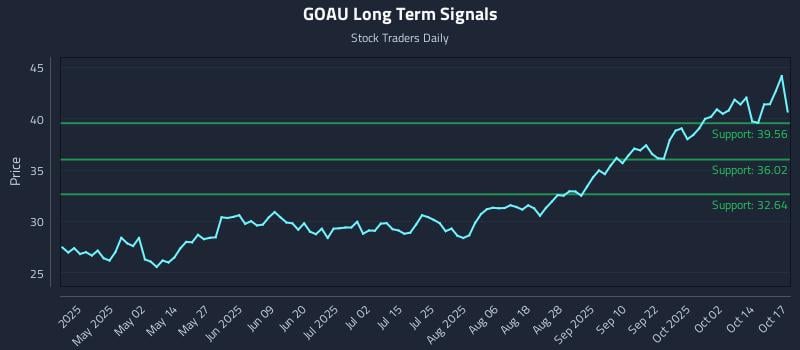 GOAU Long Term Analysis for October 18 2025 GOAU Long Term Analysis for October 18 2025
