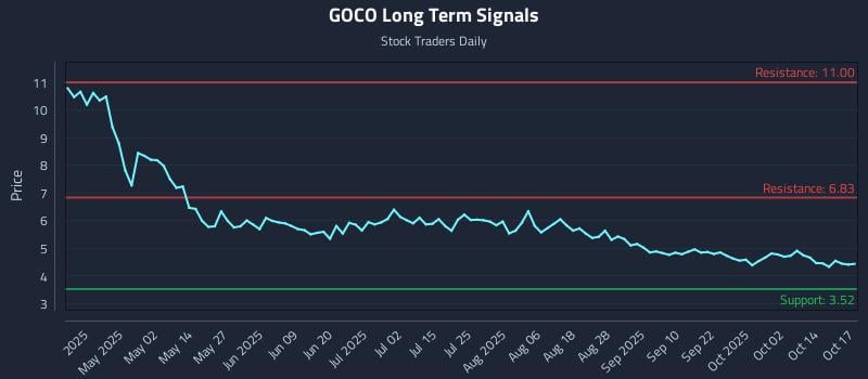 GOCO Long Term Analysis for October 18 2025 GOCO Long Term Analysis for October 18 2025