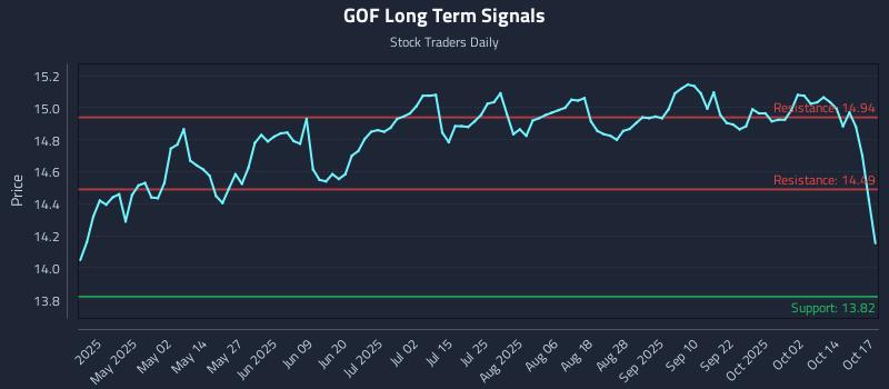 GOF Long Term Analysis for October 18 2025 GOF Long Term Analysis for October 18 2025