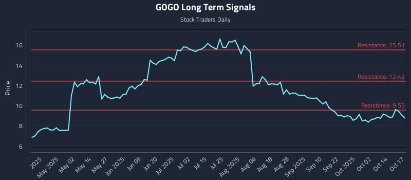 GOGO Long Term Analysis for October 18 2025 GOGO Long Term Analysis for October 18 2025