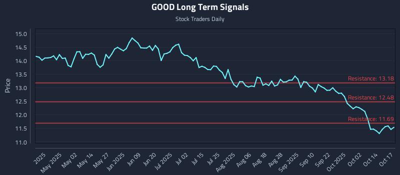 GOOD Long Term Analysis for October 18 2025 GOOD Long Term Analysis for October 18 2025
