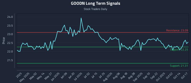 GOODN Long Term Analysis for October 18 2025 GOODN Long Term Analysis for October 18 2025