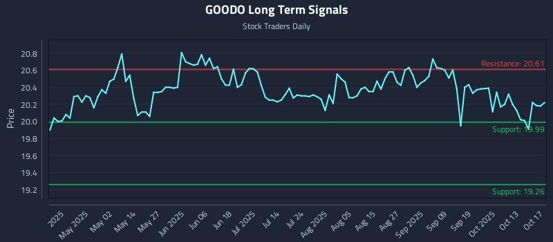 GOODO Long Term Analysis for October 18 2025