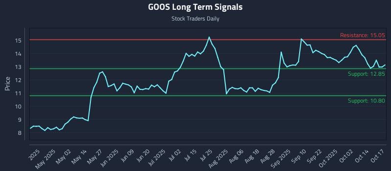 GOOS Long Term Analysis for October 18 2025 GOOS Long Term Analysis for October 18 2025