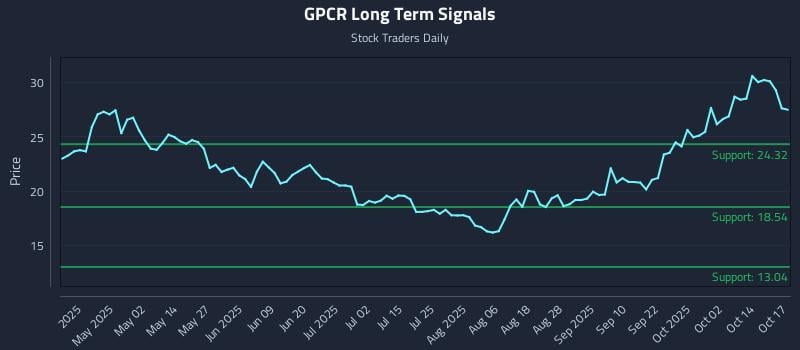 GPCR Long Term Analysis for October 18 2025