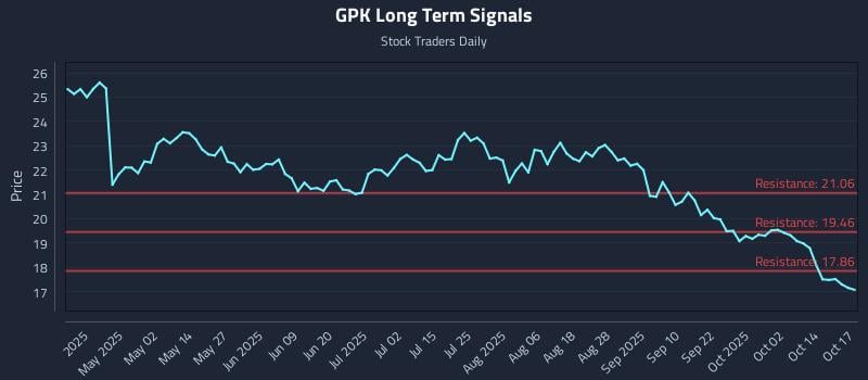 GPK Long Term Analysis for October 18 2025 GPK Long Term Analysis for October 18 2025