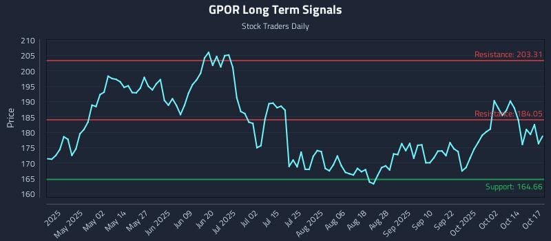 GPOR Long Term Analysis for October 18 2025 GPOR Long Term Analysis for October 18 2025