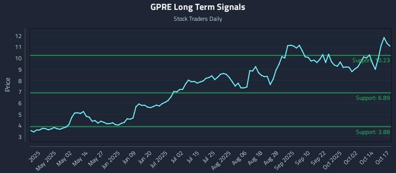 GPRE Long Term Analysis for October 18 2025 GPRE Long Term Analysis for October 18 2025
