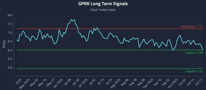 GPRK Long Term Analysis for October 18 2025 GPRK Long Term Analysis for October 18 2025