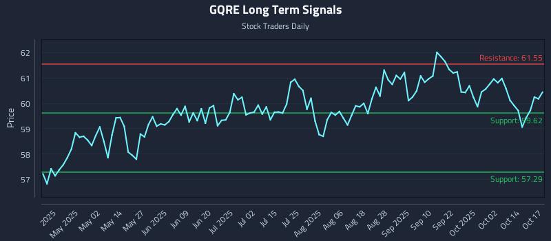 GQRE Long Term Analysis for October 18 2025 GQRE Long Term Analysis for October 18 2025