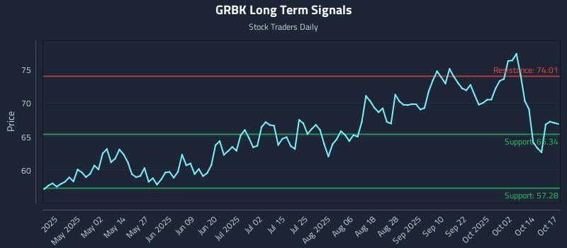 GRBK Long Term Analysis for October 18 2025 GRBK Long Term Analysis for October 18 2025