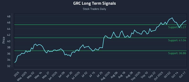 GRC Long Term Analysis for October 18 2025 GRC Long Term Analysis for October 18 2025