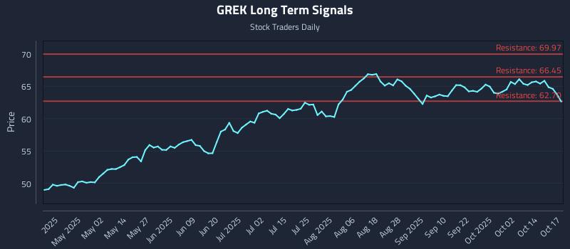 GREK Long Term Analysis for October 18 2025 GREK Long Term Analysis for October 18 2025
