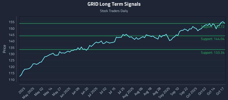 GRID Long Term Analysis for October 18 2025 GRID Long Term Analysis for October 18 2025