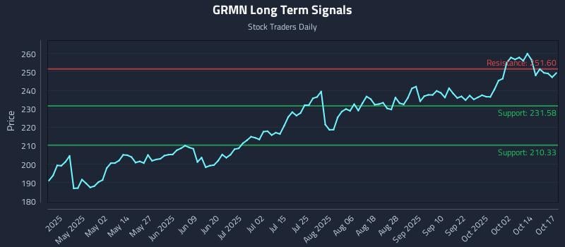 GRMN Long Term Analysis for October 18 2025 GRMN Long Term Analysis for October 18 2025
