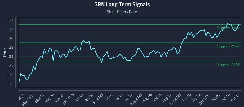 GRN Long Term Analysis for October 18 2025 GRN Long Term Analysis for October 18 2025