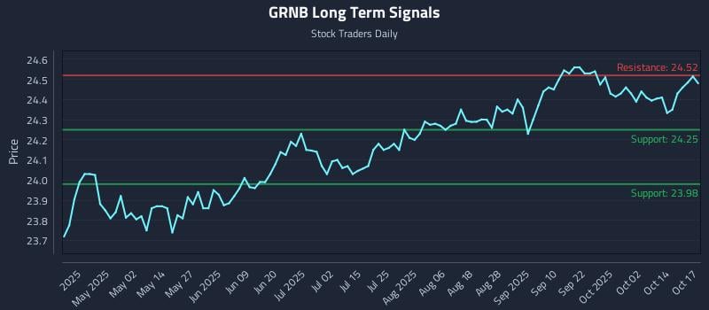 GRNB Long Term Analysis for October 18 2025 GRNB Long Term Analysis for October 18 2025