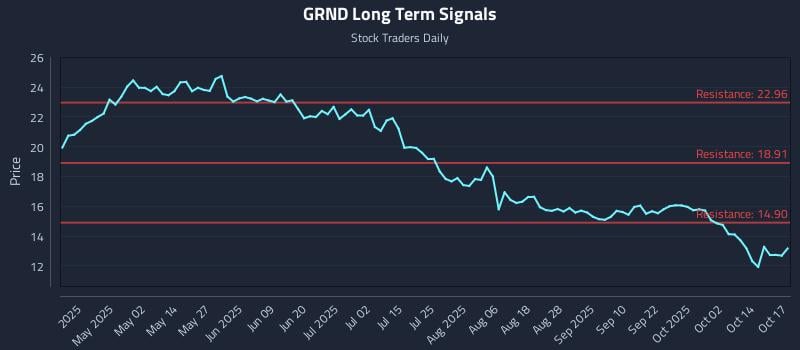 GRND Long Term Analysis for October 18 2025 GRND Long Term Analysis for October 18 2025