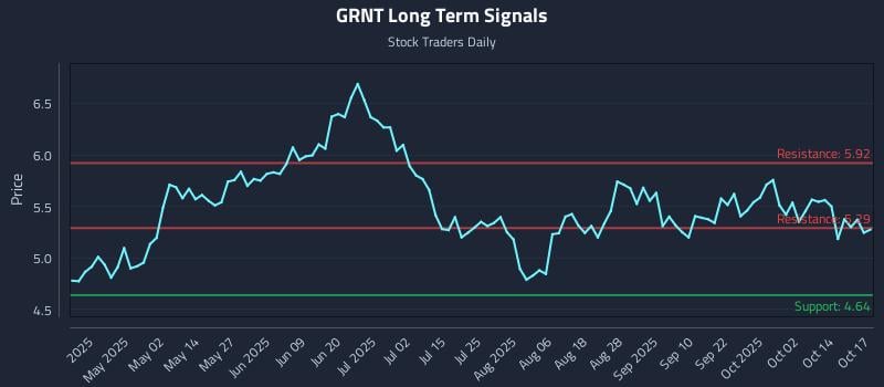 GRNT Long Term Analysis for October 18 2025 GRNT Long Term Analysis for October 18 2025