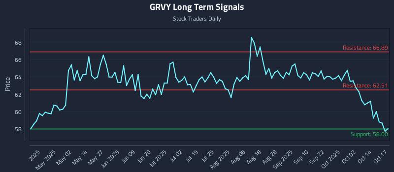 GRVY Long Term Analysis for October 18 2025 GRVY Long Term Analysis for October 18 2025