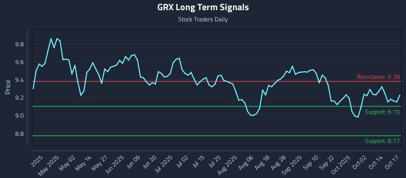 GRX Long Term Analysis for October 18 2025 GRX Long Term Analysis for October 18 2025