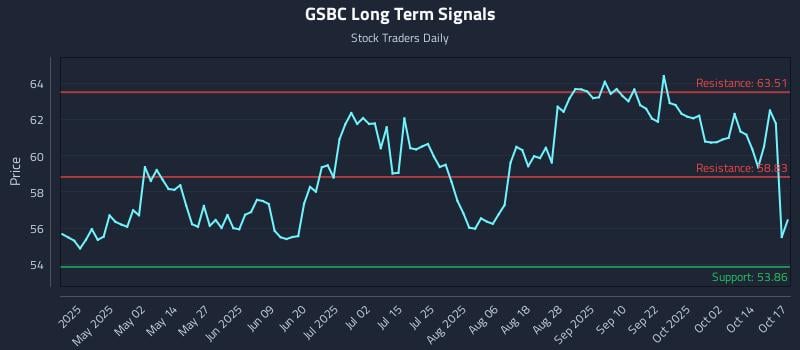 GSBC Long Term Analysis for October 18 2025 GSBC Long Term Analysis for October 18 2025